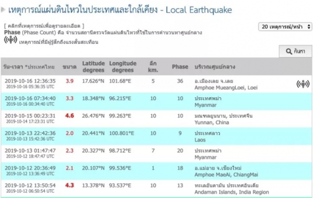 ระทึก! แผ่นดินไหวกลางเมืองเลย ขนาด 3.8 ริกเตอร์  ชาวบ้านรับรู้ถึงแรงสั่นสะเทือน