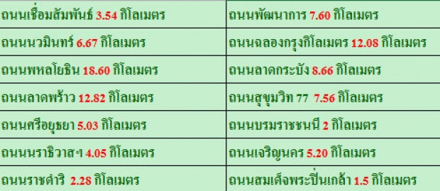 แก้รถติดกทม เลนสำหรับมอไซต์มาแว้วว!!