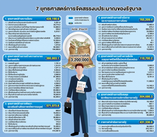 7 ข้อควรรู้ งบประมาณ ปี 2563