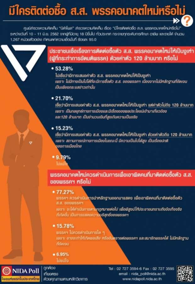 ผลโพลมาแล้ว! ประชาชนส่วนใหญ่ ชี้! งูเห่า120ล้าน เรื่องลวงโลก!