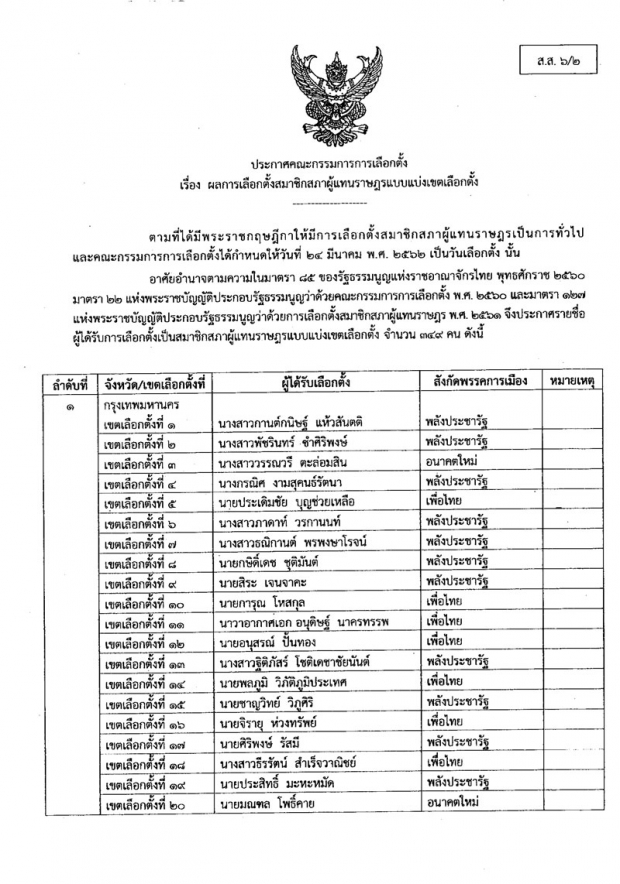 เช็คด่วน! 349 รายชื่อ ส.ส.แบบแบ่งเขตเลือกตั้ง ทั่วประเทศอย่างเป็นทางการ