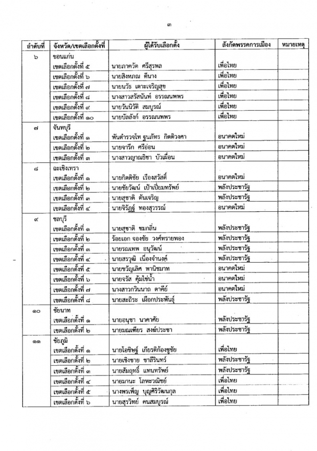 เช็คด่วน! 349 รายชื่อ ส.ส.แบบแบ่งเขตเลือกตั้ง ทั่วประเทศอย่างเป็นทางการ