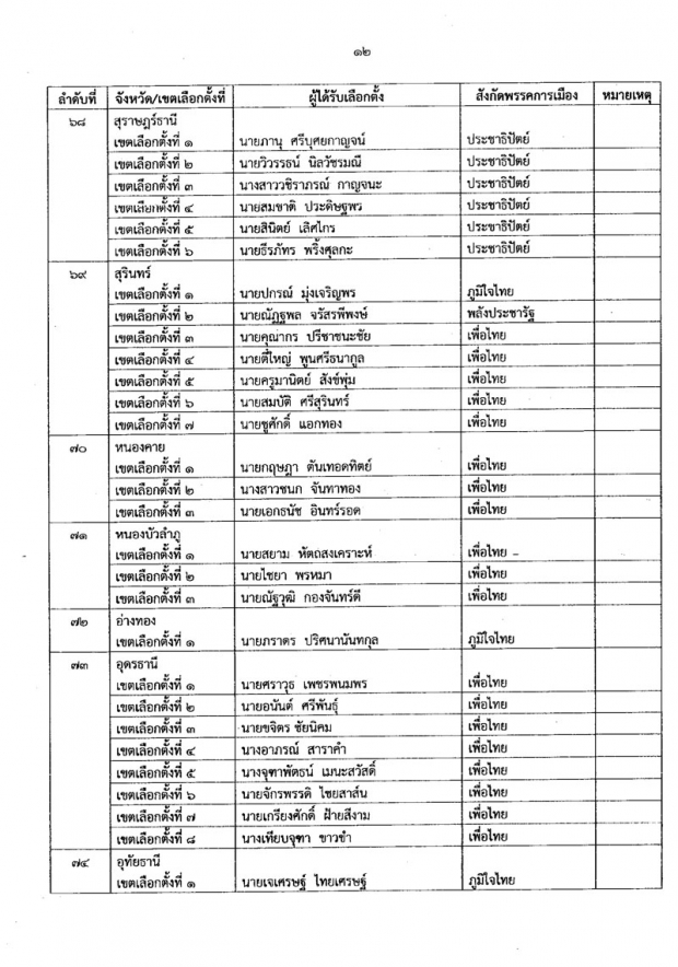 เช็คด่วน! 349 รายชื่อ ส.ส.แบบแบ่งเขตเลือกตั้ง ทั่วประเทศอย่างเป็นทางการ