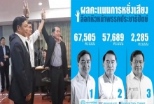 “อภิสิทธิ์” ชนะหยั่งเสียงหน.ปชป. ได้67,505คะแนน