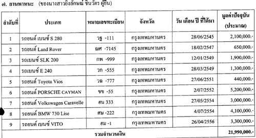 แอบดู!โรงรถ5รมต.เอี่ยวจำนำข้าว ปู9คัน21.9ล้าน-ยรรยงไม่มีรถ?