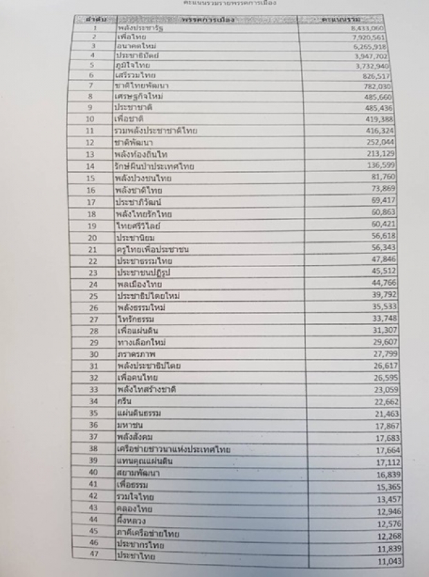 กกต. เปิดเผยผลคะแนน 100% อย่างเป็นทางการ พปชร. คะแนนพุ่งสูงอันดับหนึ่ง