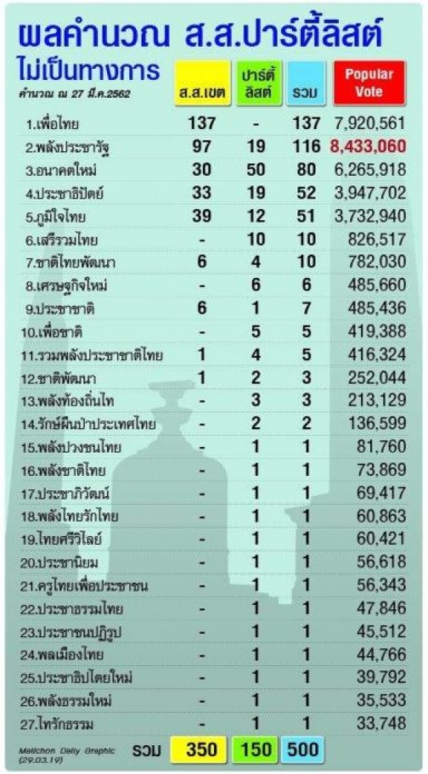 ใบตองแห้งชี้ สูตรคิดปาร์ตี้ลิสต์แบบนี้ อนาคตใหม่ คะแนนหายเกินครึ่งล้าน