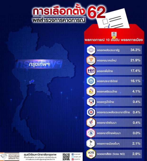 “กรุงเทพโพลล์” เปิดผลสำรวจ! ประชาชนเลือก “พลังประชารัฐ” มากสุด