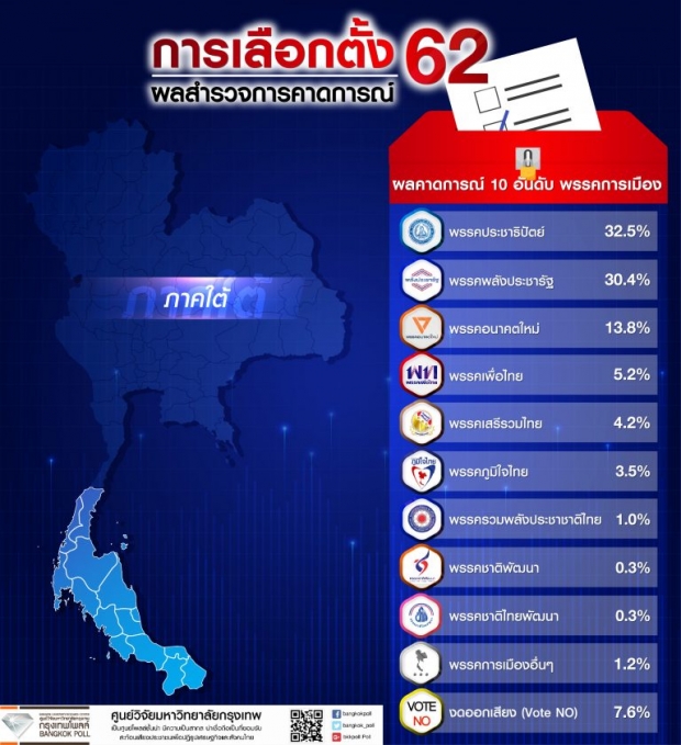 “กรุงเทพโพลล์” เปิดผลสำรวจ! ประชาชนเลือก “พลังประชารัฐ” มากสุด