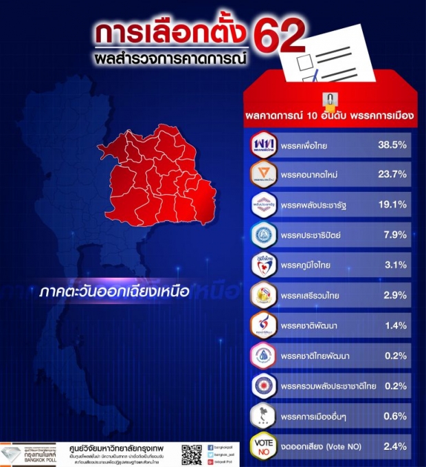 “กรุงเทพโพลล์” เปิดผลสำรวจ! ประชาชนเลือก “พลังประชารัฐ” มากสุด
