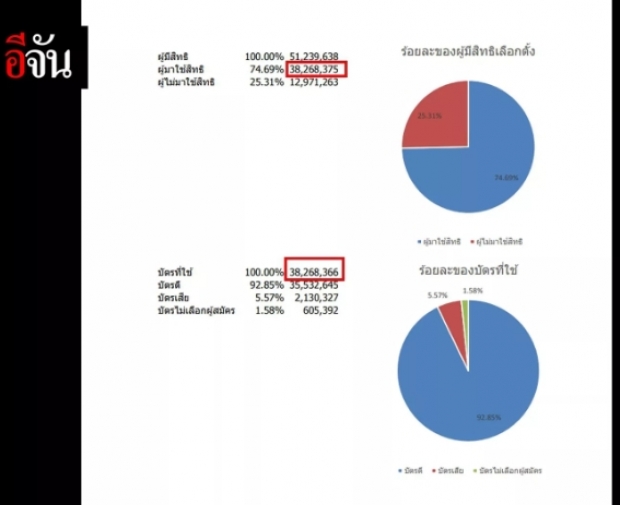 กกต.แจง สาเหตุ จำนวนบัตร กับ ผู้ใช้สิทธิ์ ไม่ตรงกันเกิดเพราะ #บัตรเขย่ง