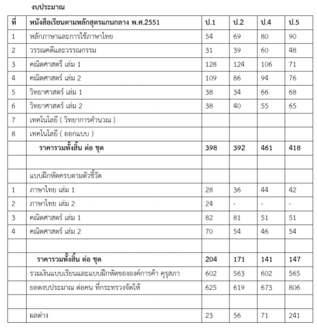 เต้โชว์สกิลจี้บิ๊กตู่ แก้งบแจกหนังสือนร.10ล้านคนฟรี