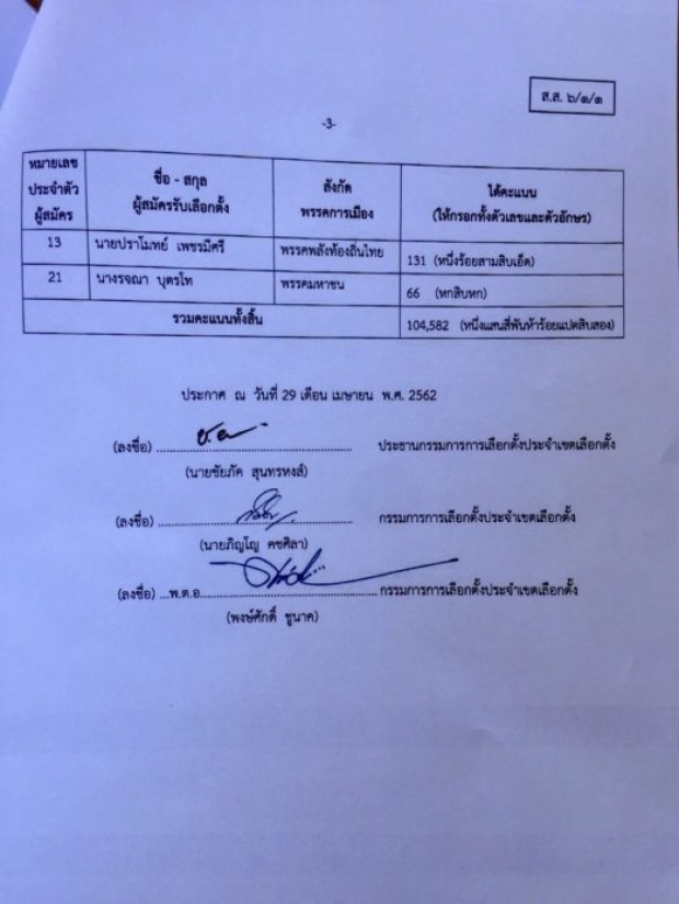 กกต.ประกาศผลทางการ-เขต 1 นครปฐม‘ปชป.’ได้อันดับ1