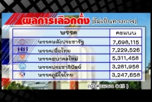 นับคะแนนล่าสุด หยุดที่ 94% เพื่อไทยได้ส.ส.133