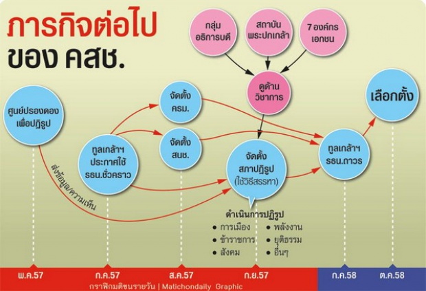 ภารกิจต่อไปของคสช. สื่อนอกตีข่าวบิ๊กตู่กำหนดแผนเลือกตั้ง