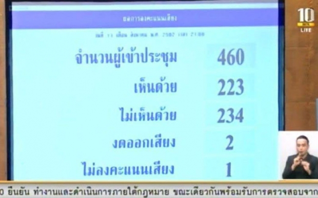 รัฐบาลแพ้โหวตฝ่ายค้านซ้ำรอยเดิม แม้แก้เกมแล้วแต่ยังไร้ผล