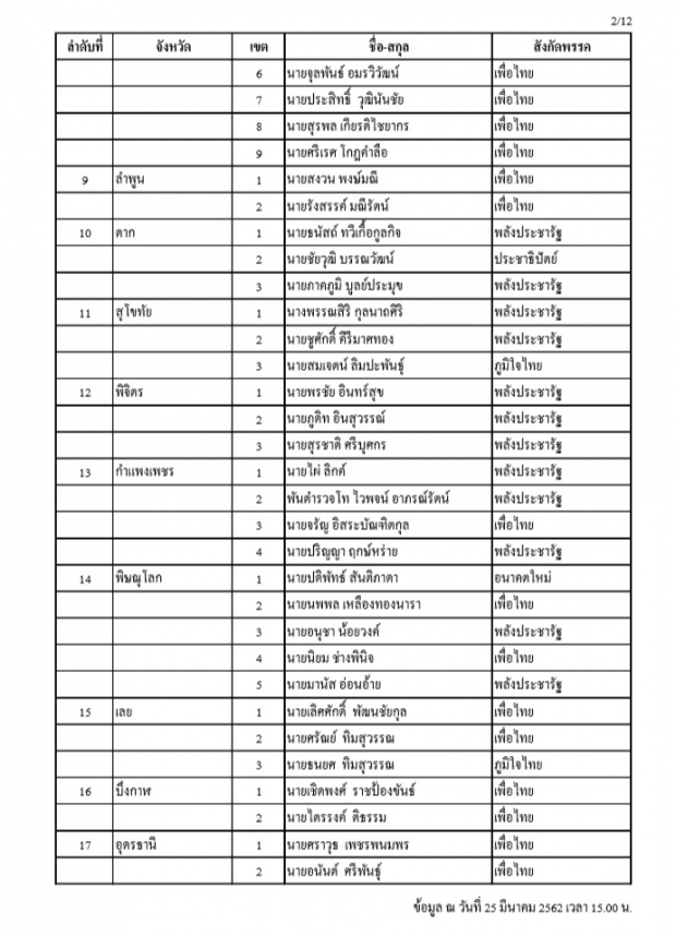 กกต. ประกาศชื่อ ส.ส.เขต 350 คนอย่างไม่เป็นทางการ เพื่อไทยกวาดเรียบ ชนะ พลังประชารัฐ