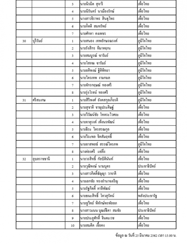 กกต. ประกาศชื่อ ส.ส.เขต 350 คนอย่างไม่เป็นทางการ เพื่อไทยกวาดเรียบ ชนะ พลังประชารัฐ