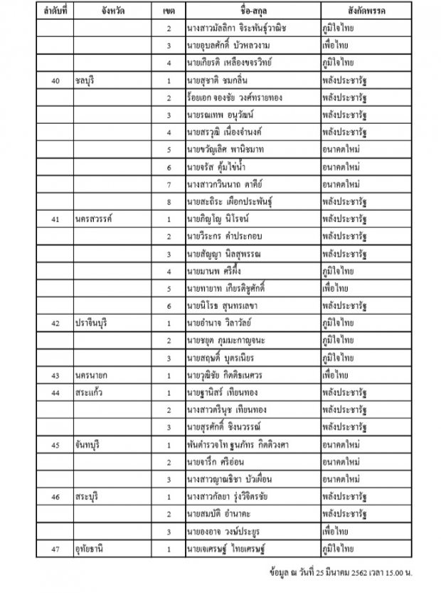 กกต. ประกาศชื่อ ส.ส.เขต 350 คนอย่างไม่เป็นทางการ เพื่อไทยกวาดเรียบ ชนะ พลังประชารัฐ