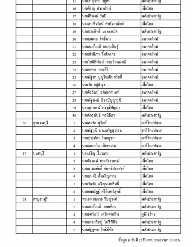 กกต. ประกาศชื่อ ส.ส.เขต 350 คนอย่างไม่เป็นทางการ เพื่อไทยกวาดเรียบ ชนะ พลังประชารัฐ