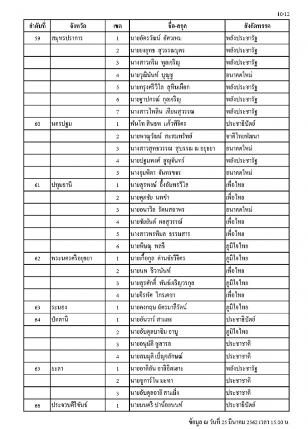 กกต. ประกาศชื่อ ส.ส.เขต 350 คนอย่างไม่เป็นทางการ เพื่อไทยกวาดเรียบ ชนะ พลังประชารัฐ