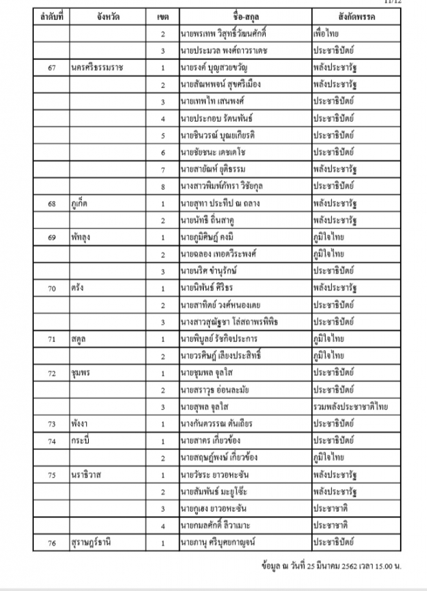 กกต. ประกาศชื่อ ส.ส.เขต 350 คนอย่างไม่เป็นทางการ เพื่อไทยกวาดเรียบ ชนะ พลังประชารัฐ