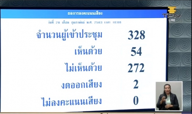 ผ่านฉลุย! สภาโหวตไว้วางใจรัฐบาล บิ๊กตู่ เผย ธรรมนัส ได้น้อยสุด