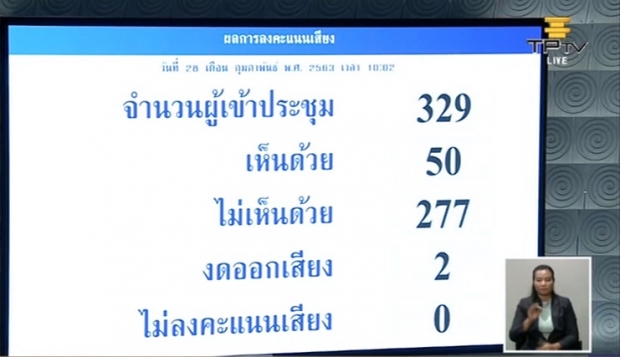 ผ่านฉลุย! สภาโหวตไว้วางใจรัฐบาล บิ๊กตู่ เผย ธรรมนัส ได้น้อยสุด