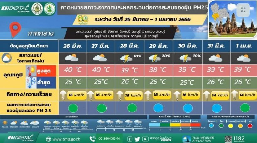ประเทศไทยแทบไหม้!!7จังหวัดทะลุ 41 องศา หลายพื้นที่ 40 องศา