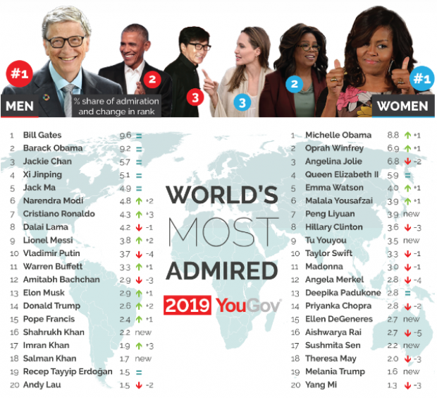 ทั่วโลกยก บิลเกตส์-มิเชลล์ โอบามา ขวัญใจมหาชนโลก 2019