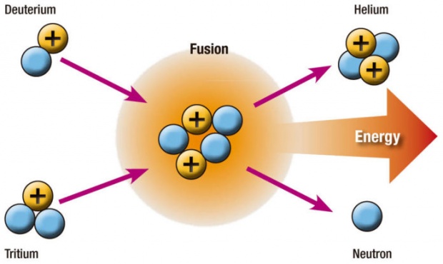 Nuclear Fusion