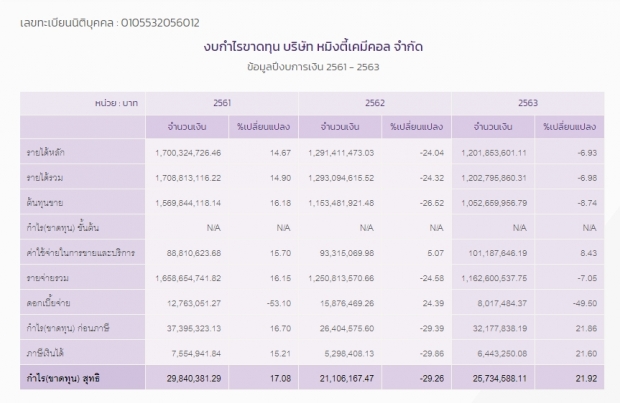 เปิดขุมทรัพย์ “หมิงตี้เคมีคอล” ผู้ถือหุ้นใหญ่โปรไฟล์ไม่ธรรมดา