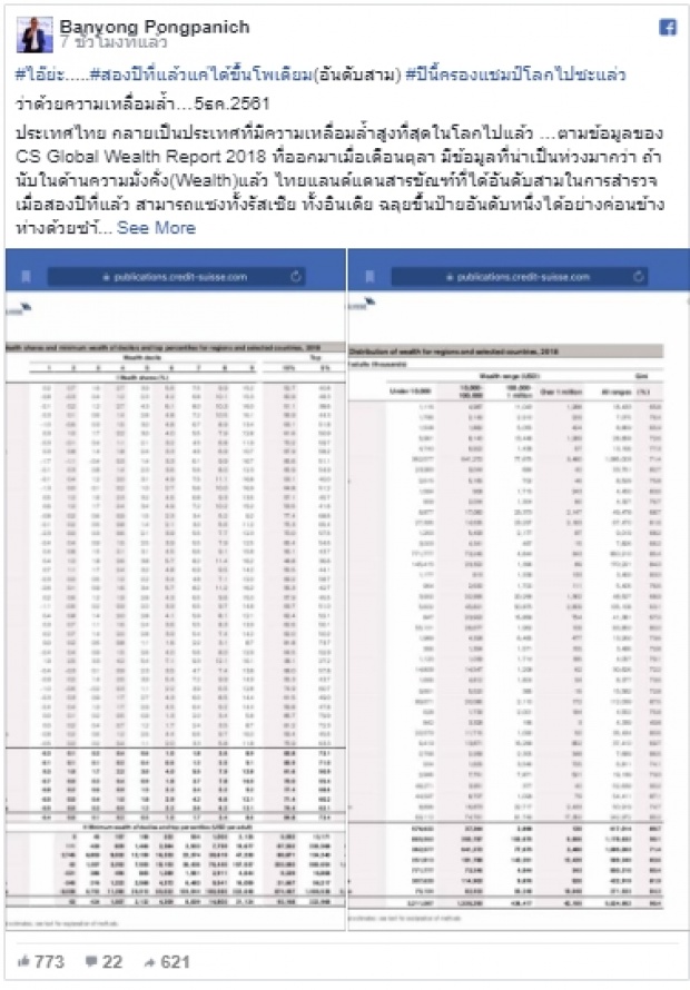 ไทยขึ้นแท่นประเทศเหลื่อมล้ำที่สุดในโลก คนรวยรวยสุดขีด-คนจนไม่มีกิน!