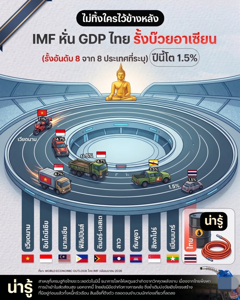 บ๊วยตัวจริง! ไทยร่วงรั้งท้ายอาเซียน IMF หั่นตัวเลขจนใจหาย!