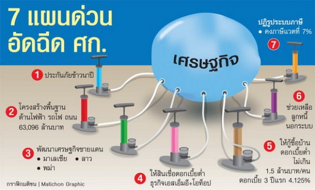 เปิด 7 แผนด่วนอัดฉีดเศรษฐกิจของคสช. 