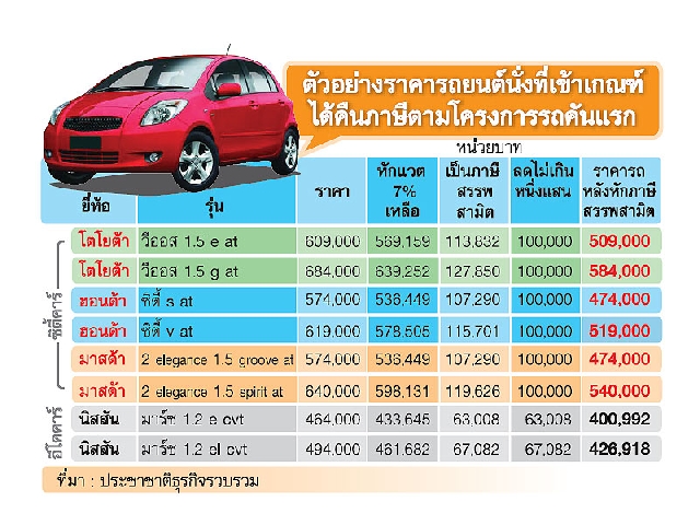 แห่ทิ้งใบจองรถยนต์คันแรก ′สรรพสามิต′ไม่ห่วงยังปกติ เชื่อมีไม่ถึง 2 แสนคัน