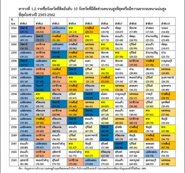 เปิดรายงาน ปี 62 คนจนลดลง เผยอันดับ 10 จังหวัดรายได้ต่อหัวต่ำ