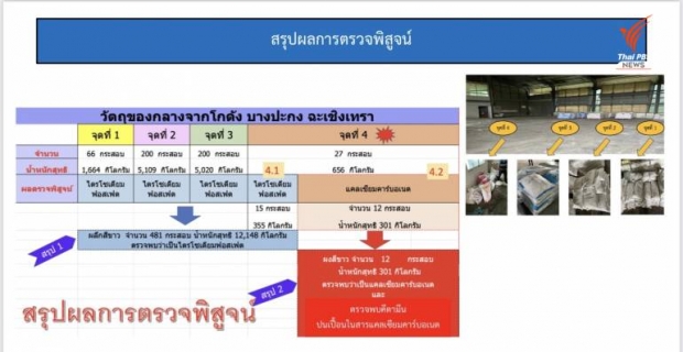 ผลออกแล้ว! ป.ป.ส. ตรวจของกลาง1.2 ตัน พบเคตามีนปน1.2 กรัม