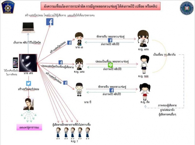 จับหนุ่มแสบปลอมเฟซ หลอก-ขู่เด็กสาว 20 รายโชว์ภาพหวิว-คลิปโป๊