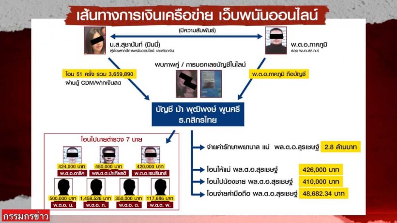 พ.ต.อ.ภาคภูมิ เป็นนายตำรวจรายเดียว จาก 8 นาย ที่ถูกแจ้ง 2 ข้อหา 