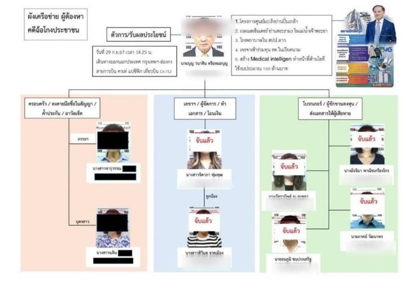 ออกหมายจับ หมอบุญ พร้อมพวกกรวม9คน ว่อนข่าวหนีไปนอกแล้ว