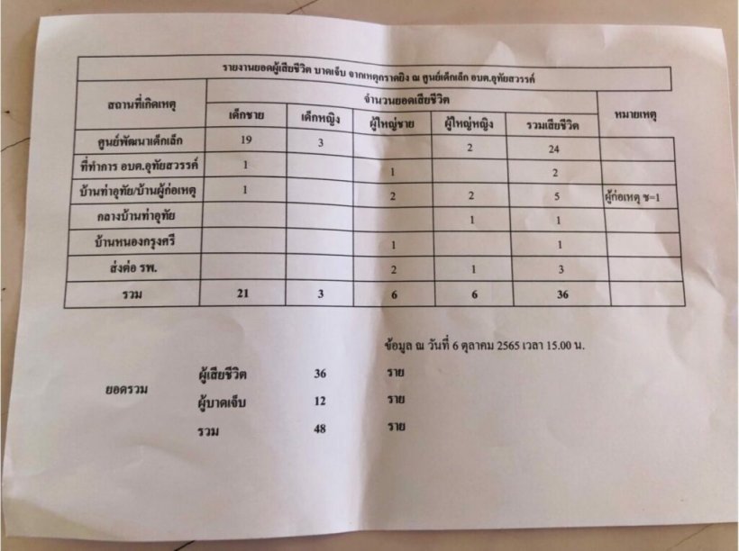 สลด! เด็กเล็กเหยื่อเหตุตร.กราดยิงรอดคนเดียว อัปเดตผู้เสียชีวิตล่าสุด