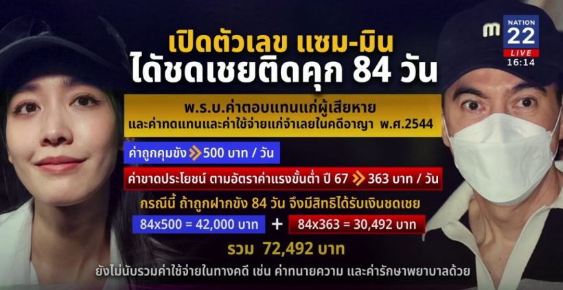 สื่อดังกางตัวเลข แซม-มิน ติดคุกฟรีจะได้ชดเชยกี่บาท