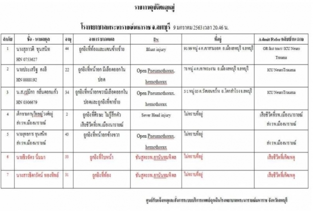 เปิดรายชื่อ4คนเจ็บ-3คนตาย เซ่นโจรอมนุษย์บุกชิงทอง