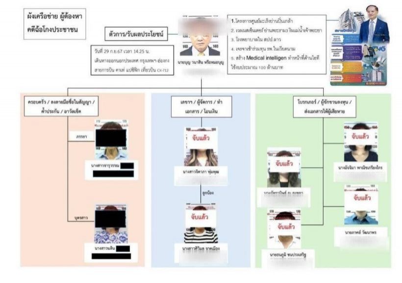 เปิดพฤติการณ์ หมอบุญ คดีฉ้อโกง 7.5 พันล้าน