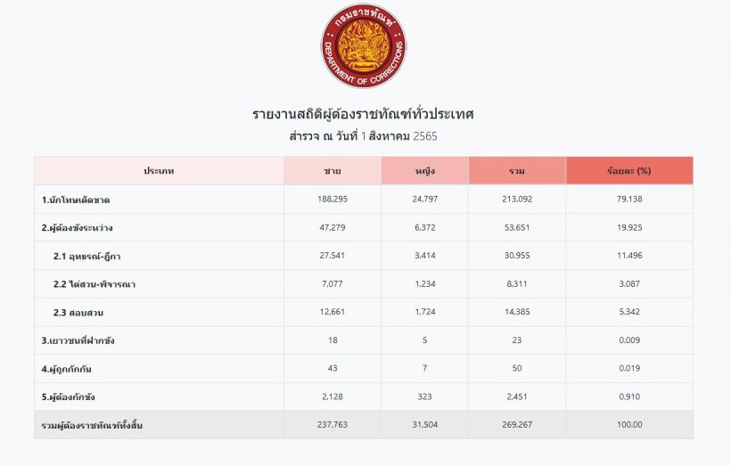 8หมื่นผู้ต้องขังเฮได้ลดวันต้องโทษ เทพไท-ผกก.โจ้-บุญทรงไม่เข้าหลักเกณฑ์