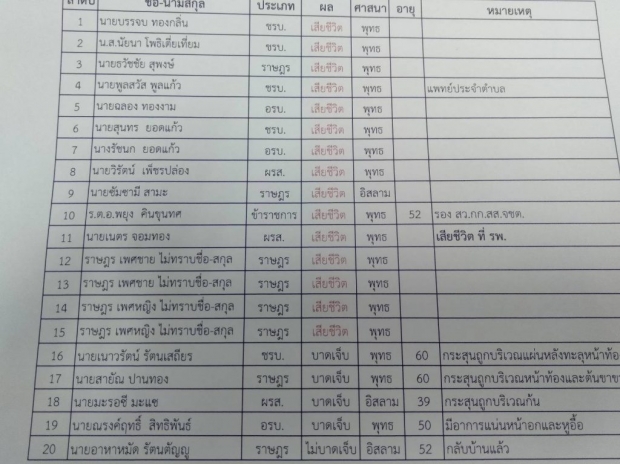 เหตุปาบึ้ม-ยิงถล่ม ป้อม ชรบ. ยะลา เสียชีวิตแล้ว 15 เจ็บ 4 ราย แม่ทัพบินด่วนเข้าพื้นที่