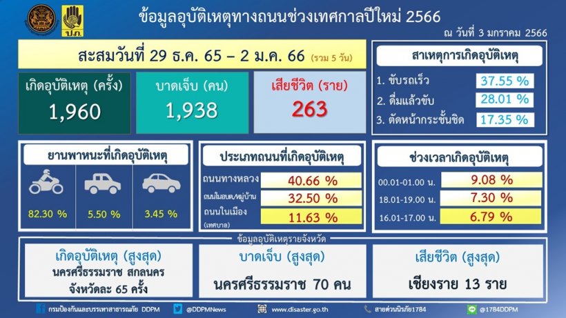 7วันอันตรายตายแล้ว263ศพ เจ็บ1,938ราย เชียงรายนำโด่งเสียชีวิตพุ่ง!!