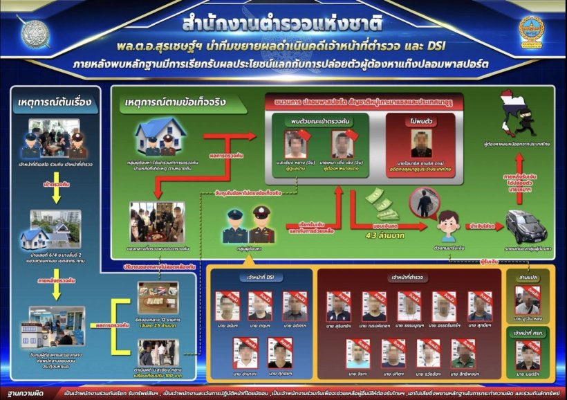 ฉาวโฉ่! กองทัพไทยรับมีทหารร่วมก๊วน ตร.-DSI รีดเงินจีนเทา20ล้าน