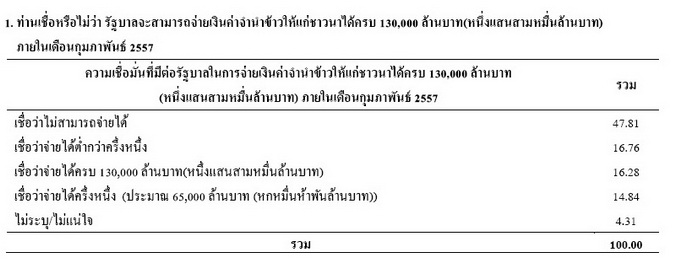 นิด้าโพล์ เผยผลสำรวจ “ความเชื่อมั่นของประชาชนต่อรัฐบาลในการจ่ายเงินจานาข้าว”